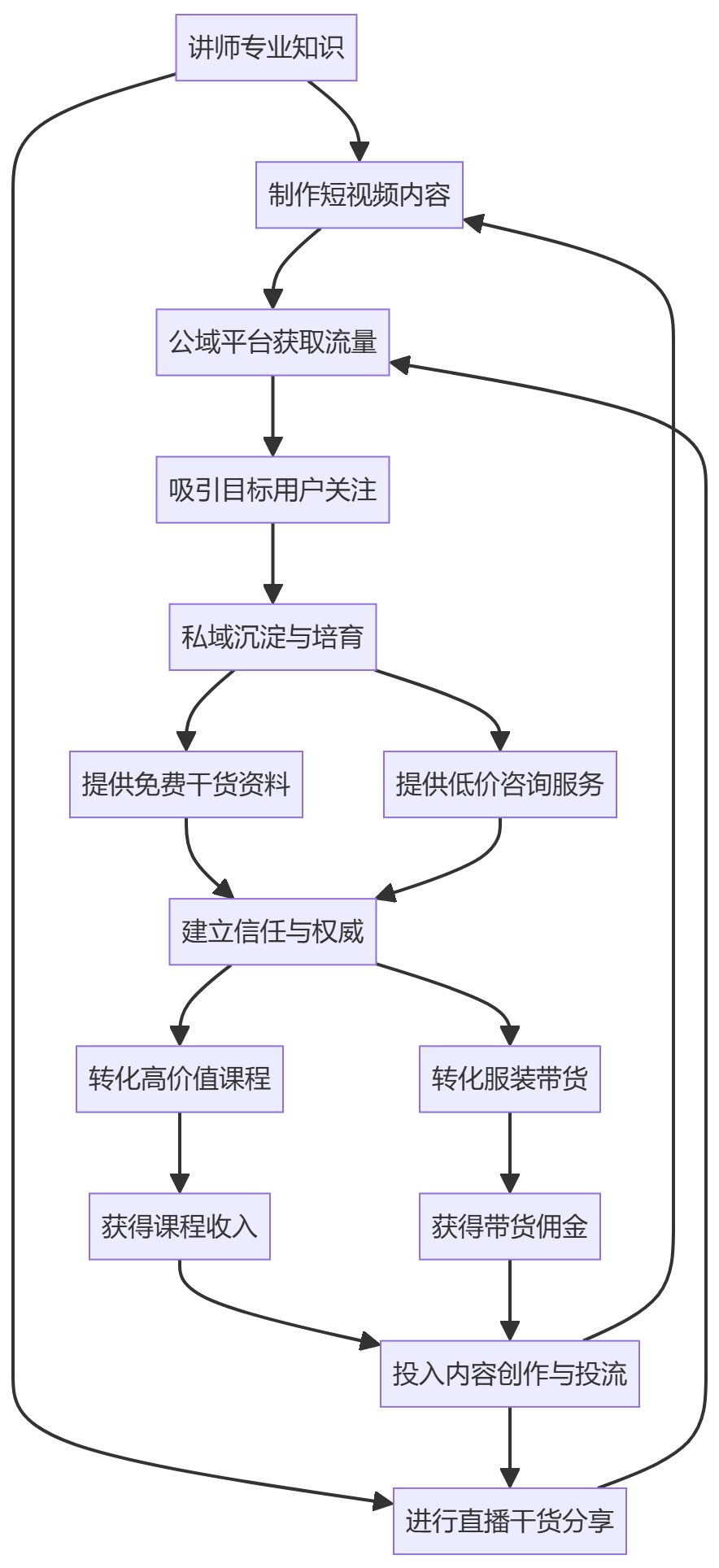 核心商业逻辑拆解